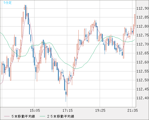 豪ドル/円チャート（AUD/JPY）5分足