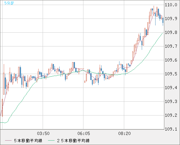 豪ドル/円チャート（AUD/JPY）5分足