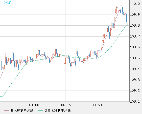 豪ドル/円チャート（AUD/JPY）5分足