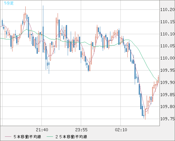 豪ドル/円チャート（AUD/JPY）5分足