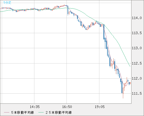 豪ドル/円チャート（AUD/JPY）5分足