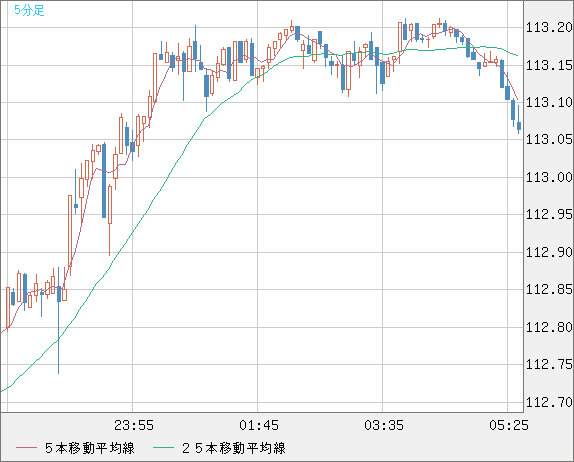 豪ドル/円チャート（AUD/JPY）5分足