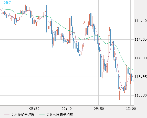 豪ドル/円チャート（AUD/JPY）5分足