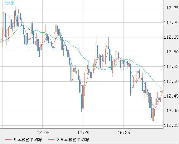豪ドル/円チャート（AUD/JPY）5分足