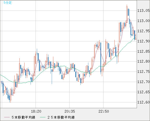 豪ドル/円チャート（AUD/JPY）5分足