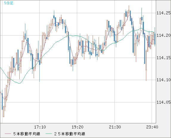 豪ドル/円チャート（AUD/JPY）5分足