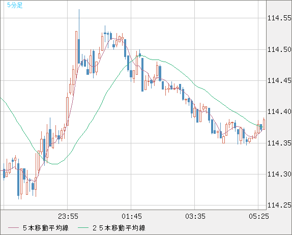 豪ドル/円チャート（AUD/JPY）5分足