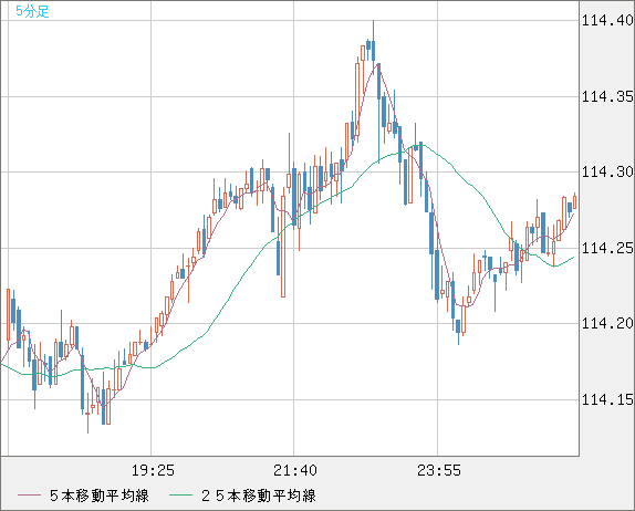 豪ドル/円チャート（AUD/JPY）5分足