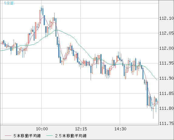 豪ドル/円チャート（AUD/JPY）5分足