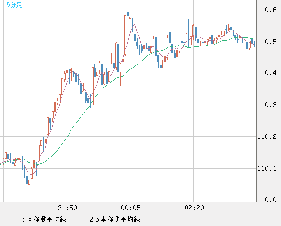 豪ドル/円チャート（AUD/JPY）5分足