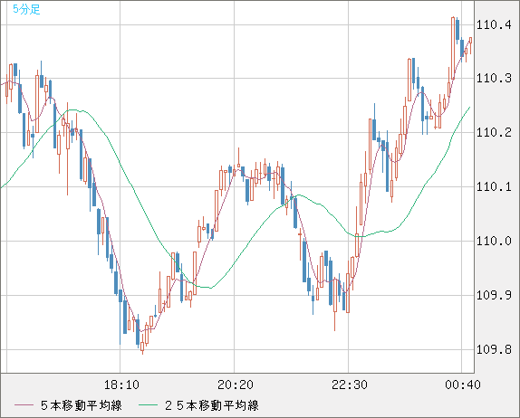 豪ドル/円チャート（AUD/JPY）5分足