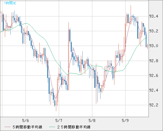豪ドル/円チャート（AUD/JPY）1時間足