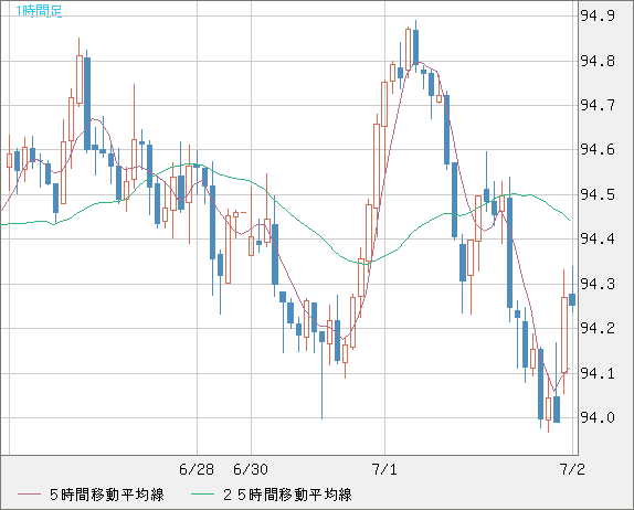 豪ドル/円チャート（AUD/JPY）1時間足