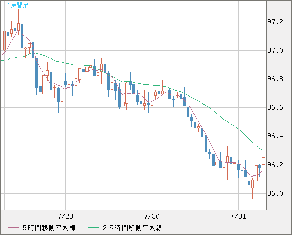 豪ドル/円チャート（AUD/JPY）1時間足