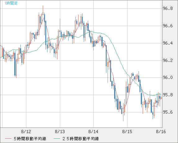 豪ドル/円チャート（AUD/JPY）1時間足