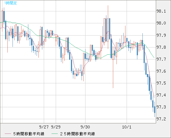 豪ドル/円チャート（AUD/JPY）1時間足