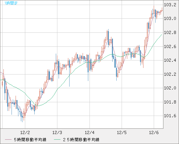 豪ドル/円チャート（AUD/JPY）1時間足