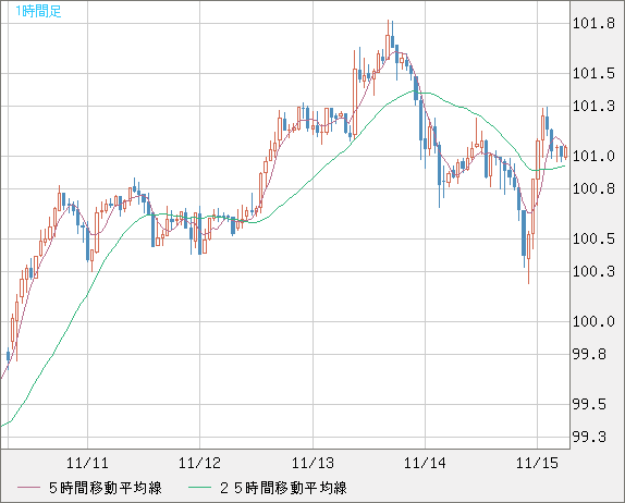 豪ドル/円チャート（AUD/JPY）1時間足
