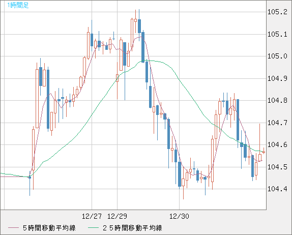 豪ドル/円チャート（AUD/JPY）1時間足