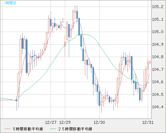 豪ドル/円チャート（AUD/JPY）1時間足