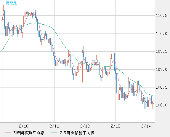 豪ドル/円チャート（AUD/JPY）1時間足