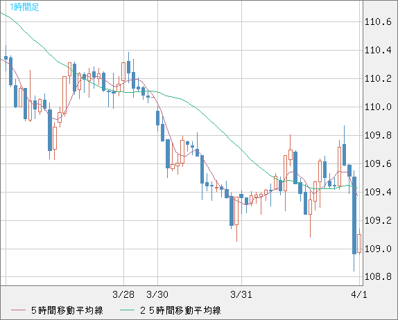 豪ドル/円チャート（AUD/JPY）1時間足