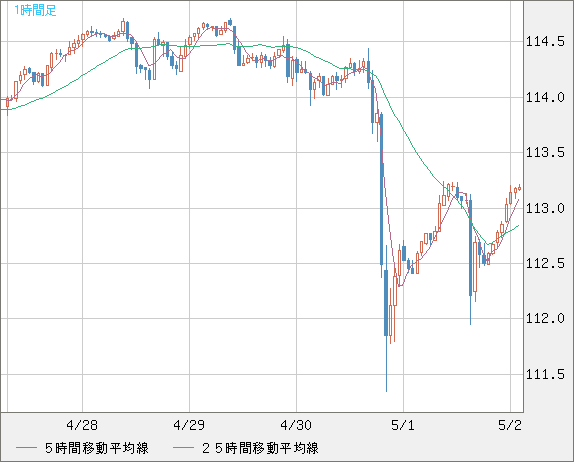 豪ドル/円チャート（AUD/JPY）1時間足