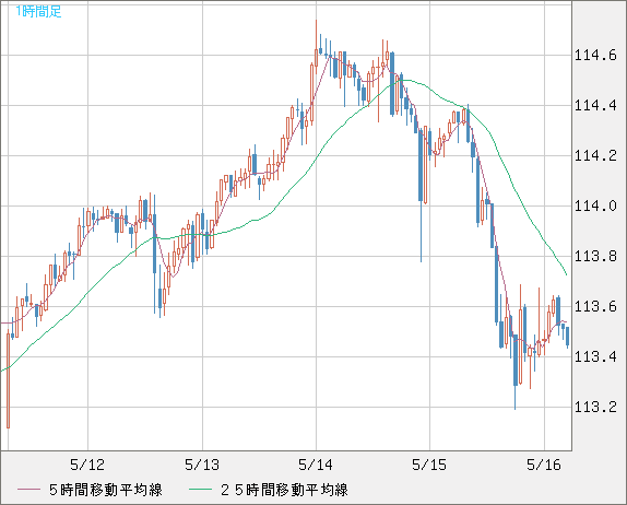 豪ドル/円チャート（AUD/JPY）1時間足