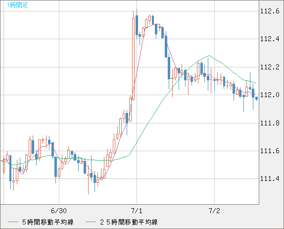 豪ドル/円チャート（AUD/JPY）1時間足