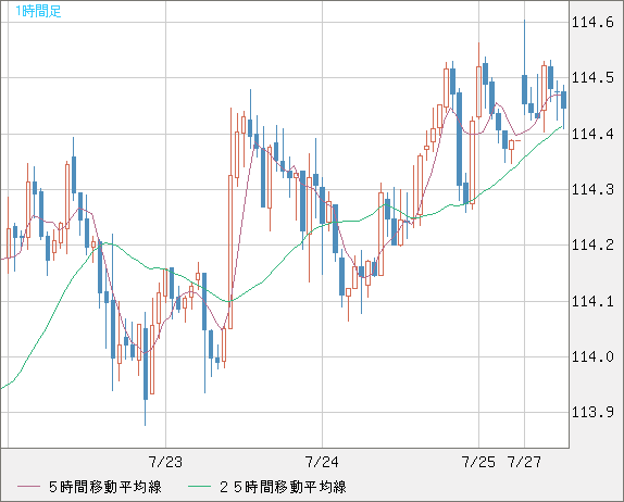 豪ドル/円チャート（AUD/JPY）1時間足