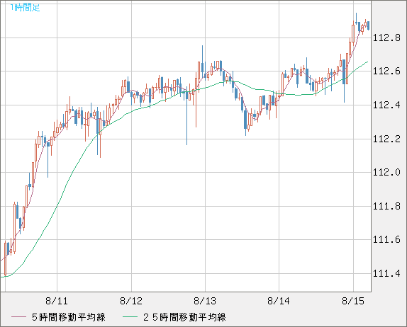 豪ドル/円チャート（AUD/JPY）1時間足