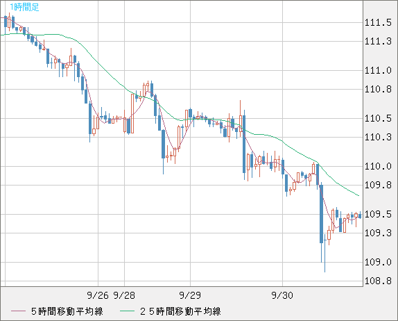 豪ドル/円チャート（AUD/JPY）1時間足