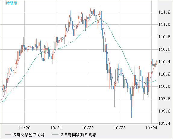豪ドル/円チャート（AUD/JPY）1時間足