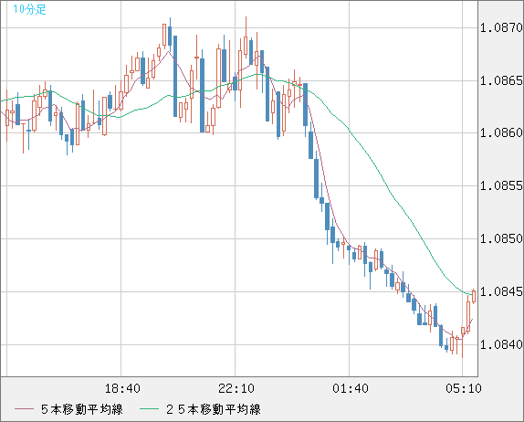 豪ドル/ＮＺドルチャート（AUD/NZD）10分足