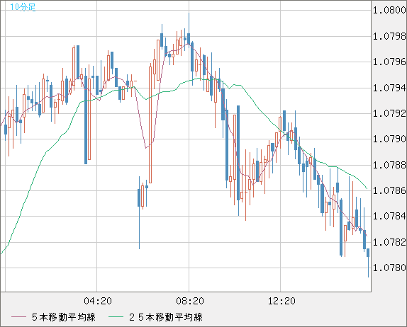 豪ドル/ＮＺドルチャート（AUD/NZD）10分足