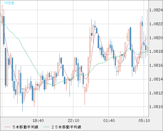 豪ドル/ＮＺドルチャート（AUD/NZD）10分足