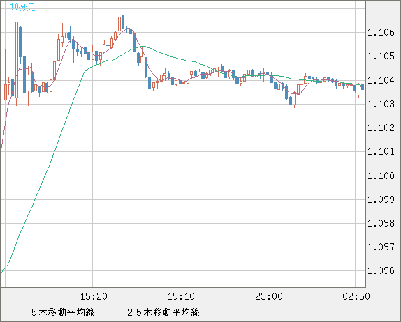 豪ドル/ＮＺドルチャート（AUD/NZD）10分足