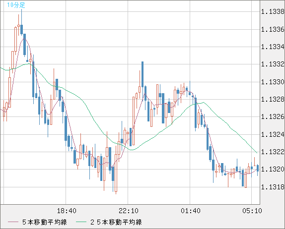 豪ドル/ＮＺドルチャート（AUD/NZD）10分足