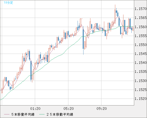 豪ドル/ＮＺドルチャート（AUD/NZD）10分足