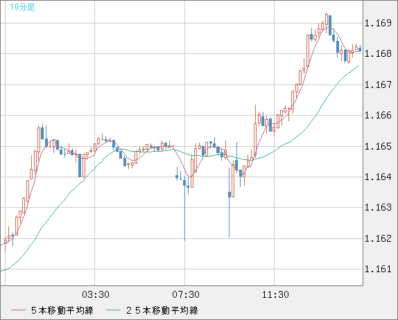豪ドル/ＮＺドルチャート（AUD/NZD）10分足