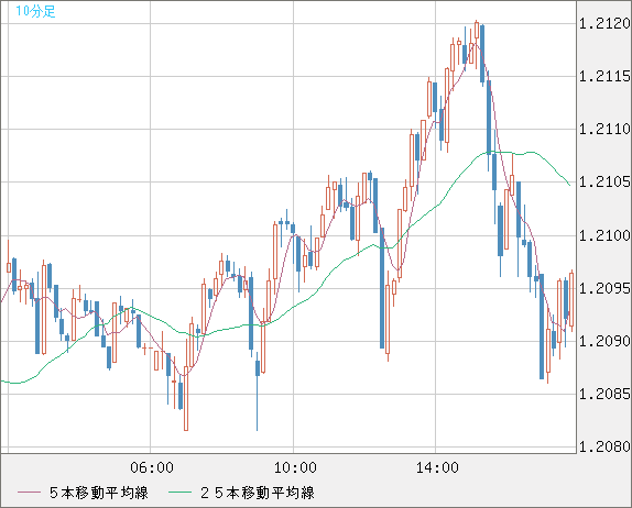 豪ドル/ＮＺドルチャート（AUD/NZD）10分足