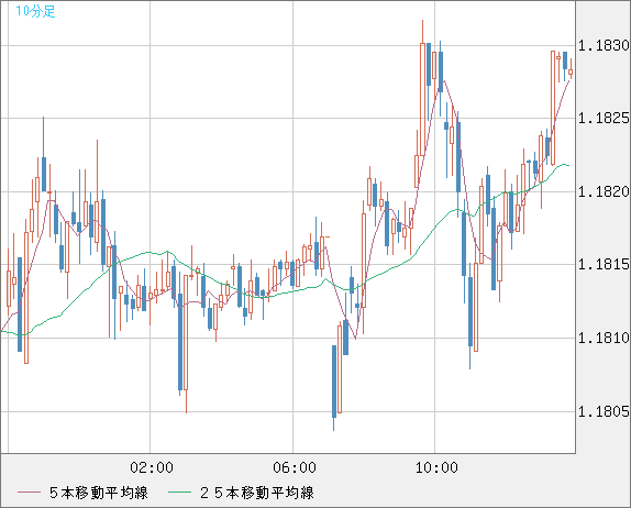 豪ドル/ＮＺドルチャート（AUD/NZD）10分足