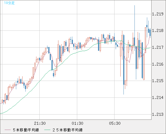 豪ドル/ＮＺドルチャート（AUD/NZD）10分足