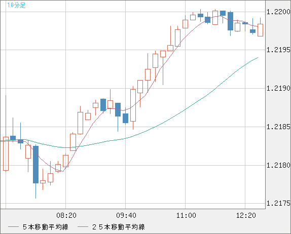 豪ドル/ＮＺドルチャート（AUD/NZD）10分足