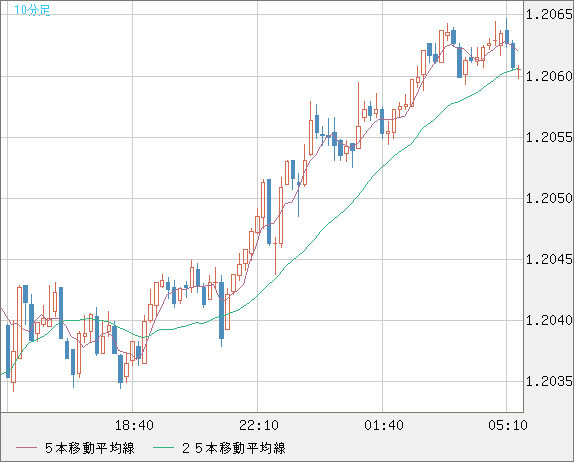 豪ドル/ＮＺドルチャート（AUD/NZD）10分足