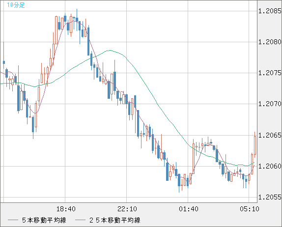 豪ドル/ＮＺドルチャート（AUD/NZD）10分足