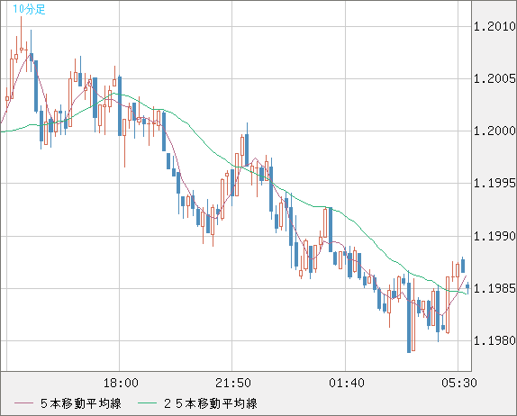 豪ドル/ＮＺドルチャート（AUD/NZD）10分足
