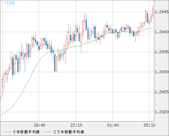 豪ドル/ＮＺドルチャート（AUD/NZD）10分足