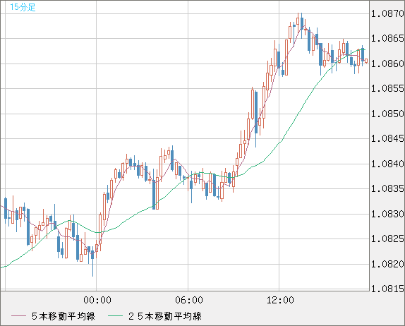 豪ドル/ＮＺドルチャート（AUD/NZD）15分足