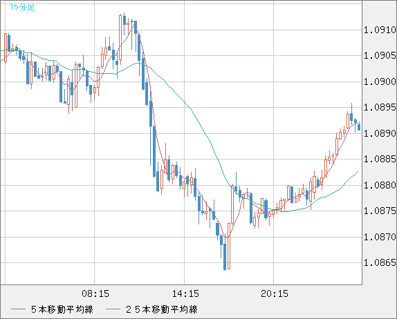 豪ドル/ＮＺドルチャート（AUD/NZD）15分足